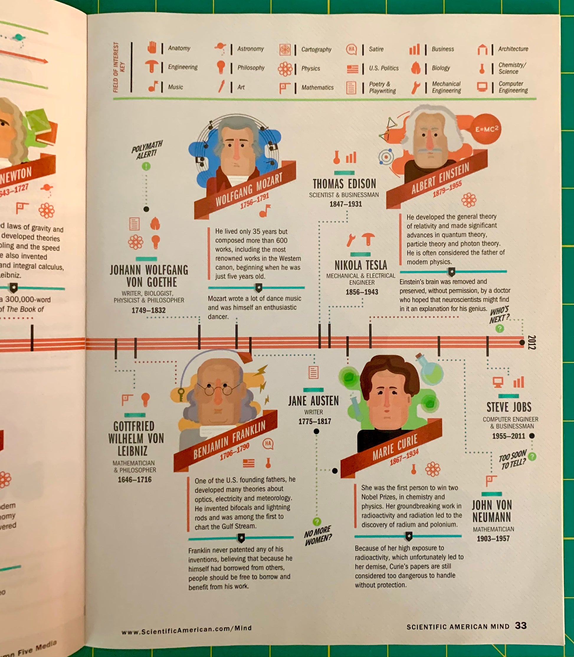 An open book spread showing a colorful educational infographic timeline titled 'Inventors and Ideas' on the Scientific American Mind website. The page features illustrated figures of historical inventors and thinkers connected by a horizontal timeline on a cream background with green borders.
[additional_image_link]