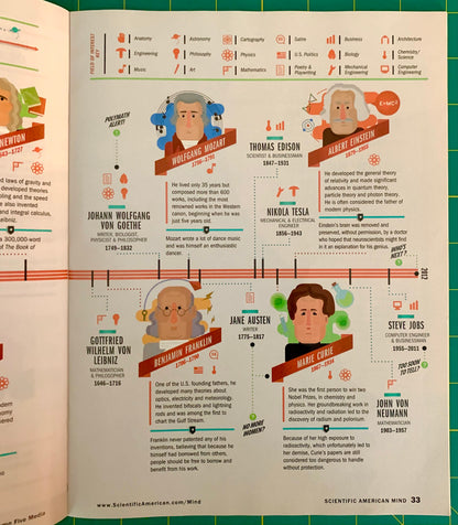 An open book spread showing a colorful educational infographic timeline titled 'Inventors and Ideas' on the Scientific American Mind website. The page features illustrated figures of historical inventors and thinkers connected by a horizontal timeline on a cream background with green borders.
[additional_image_link]